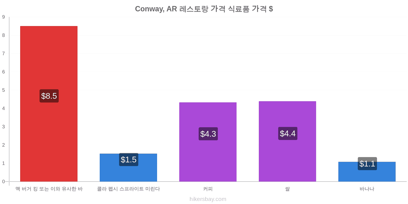 Conway, AR 가격 변동 hikersbay.com