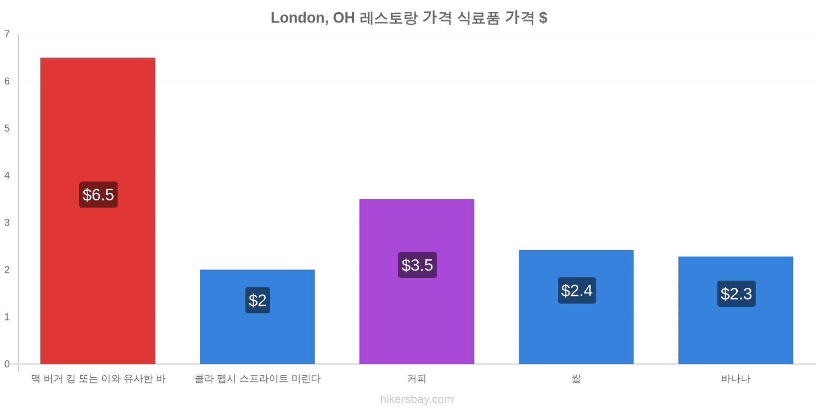 London, OH 가격 변동 hikersbay.com