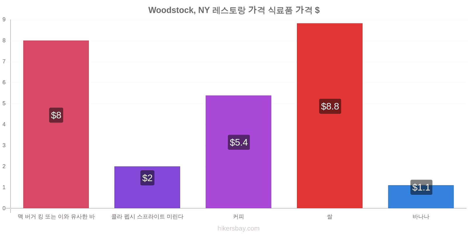 Woodstock, NY 가격 변동 hikersbay.com