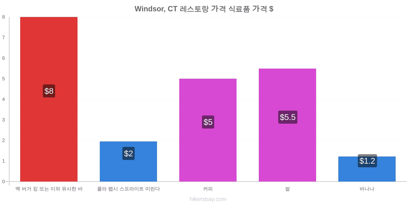 Windsor, CT 가격 변동 hikersbay.com