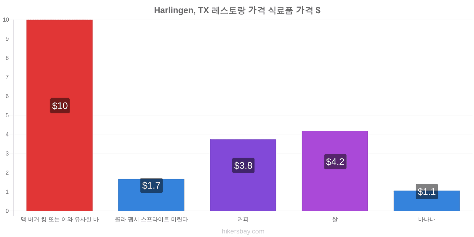 Harlingen, TX 가격 변동 hikersbay.com