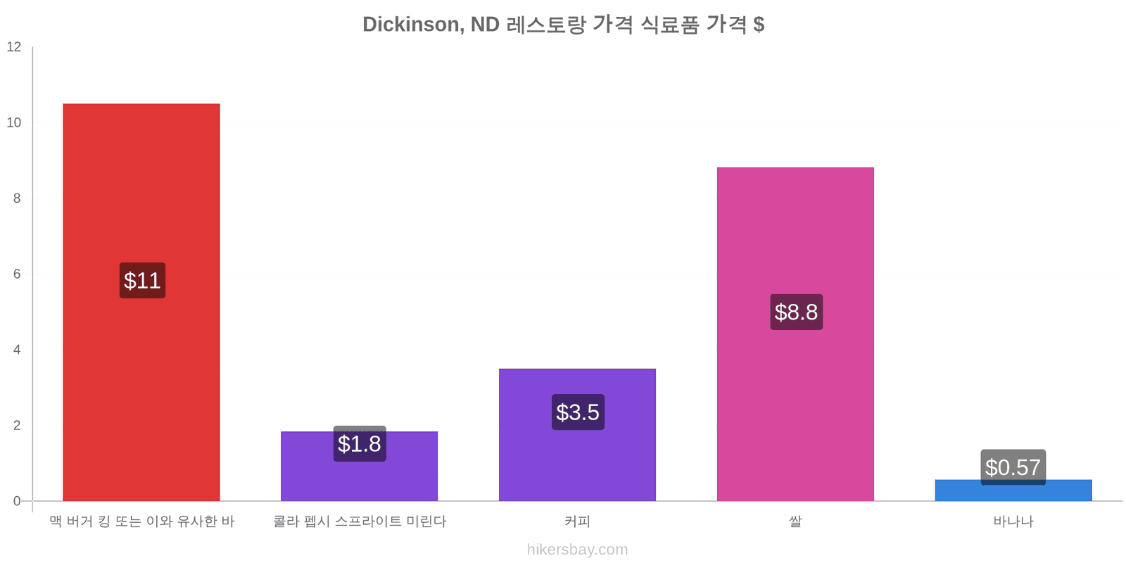 Dickinson, ND 가격 변동 hikersbay.com