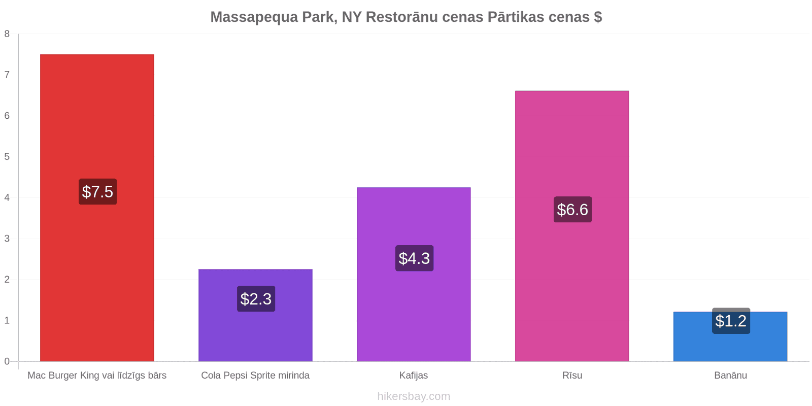 Massapequa Park, NY cenu izmaiņas hikersbay.com