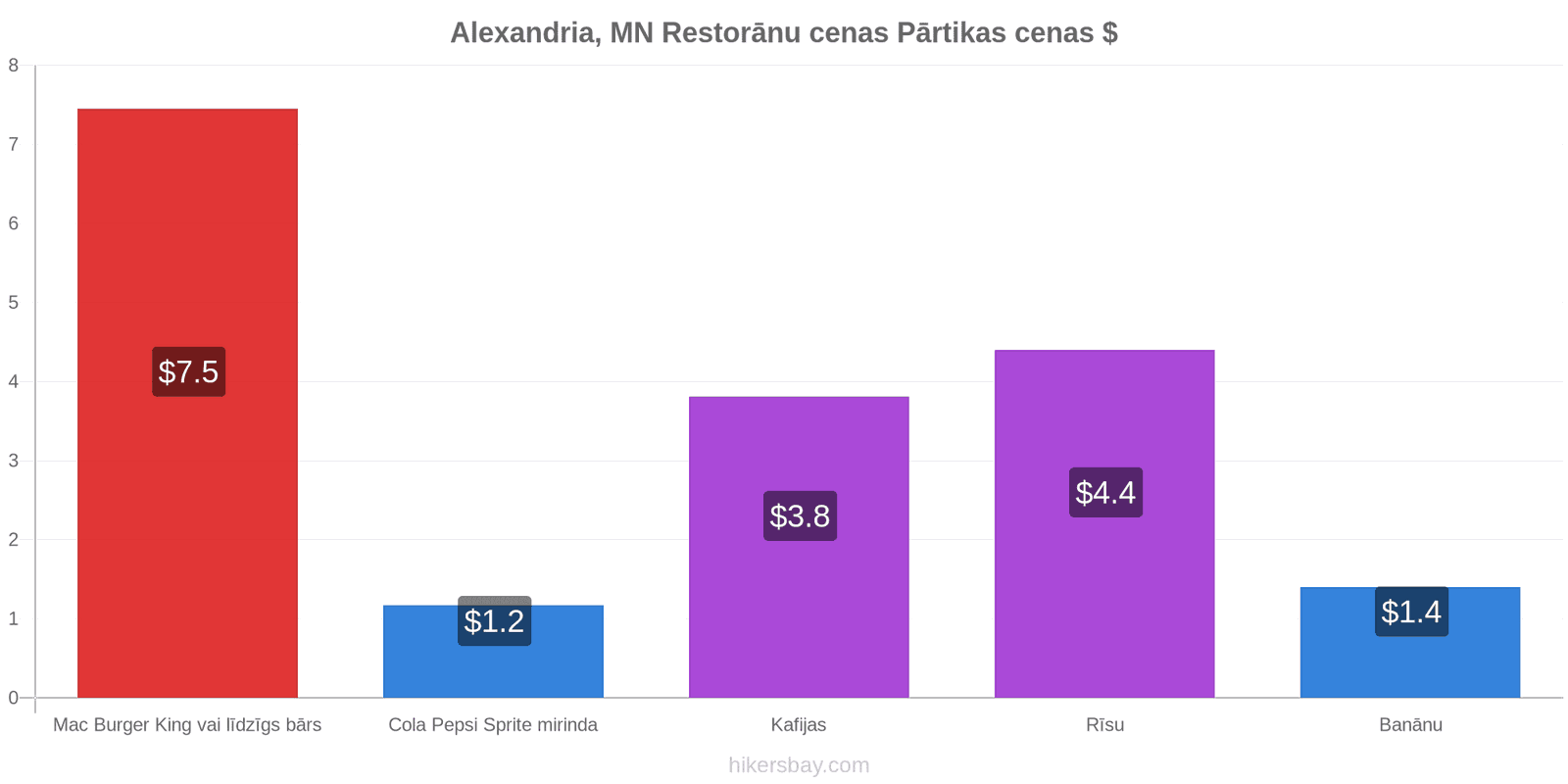 Alexandria, MN cenu izmaiņas hikersbay.com