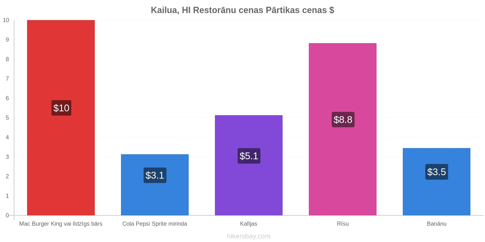 Kailua, HI cenu izmaiņas hikersbay.com