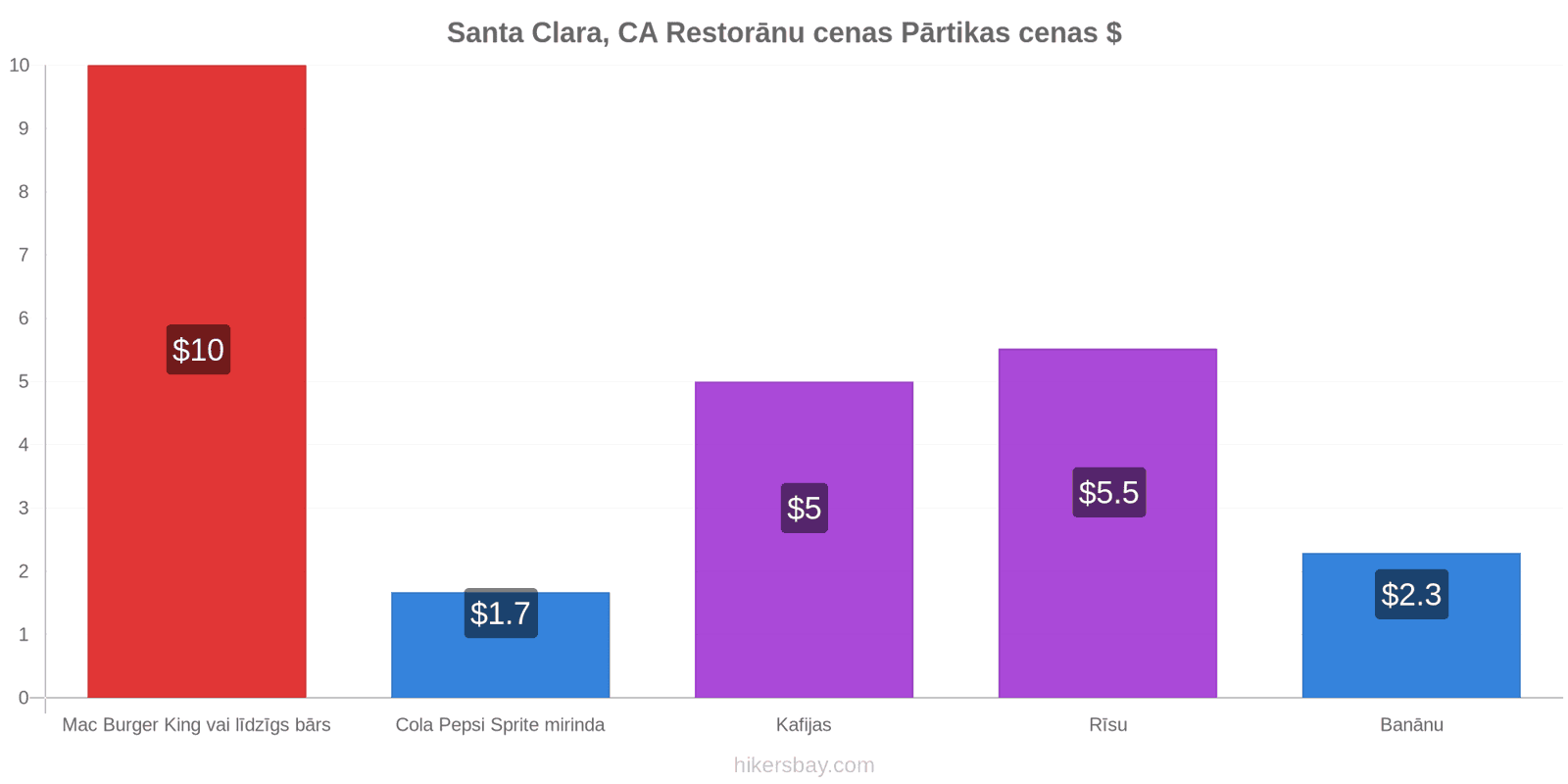 Santa Clara, CA cenu izmaiņas hikersbay.com