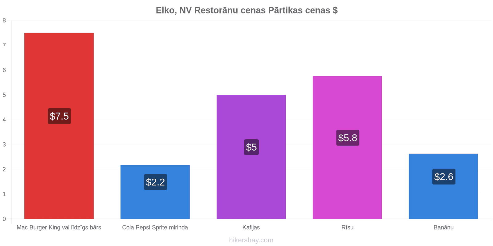 Elko, NV cenu izmaiņas hikersbay.com