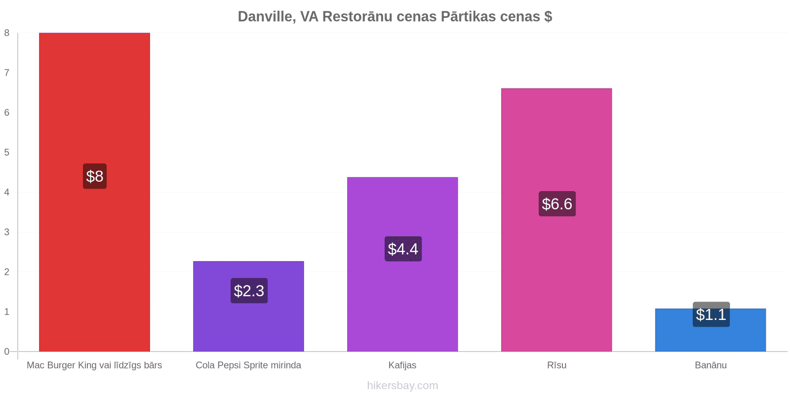 Danville, VA cenu izmaiņas hikersbay.com