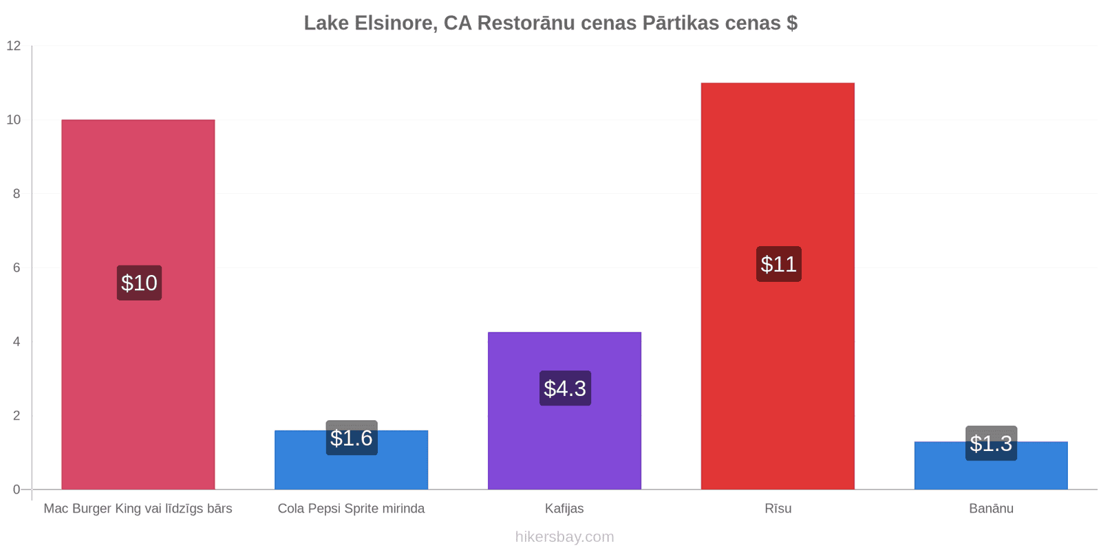 Lake Elsinore, CA cenu izmaiņas hikersbay.com