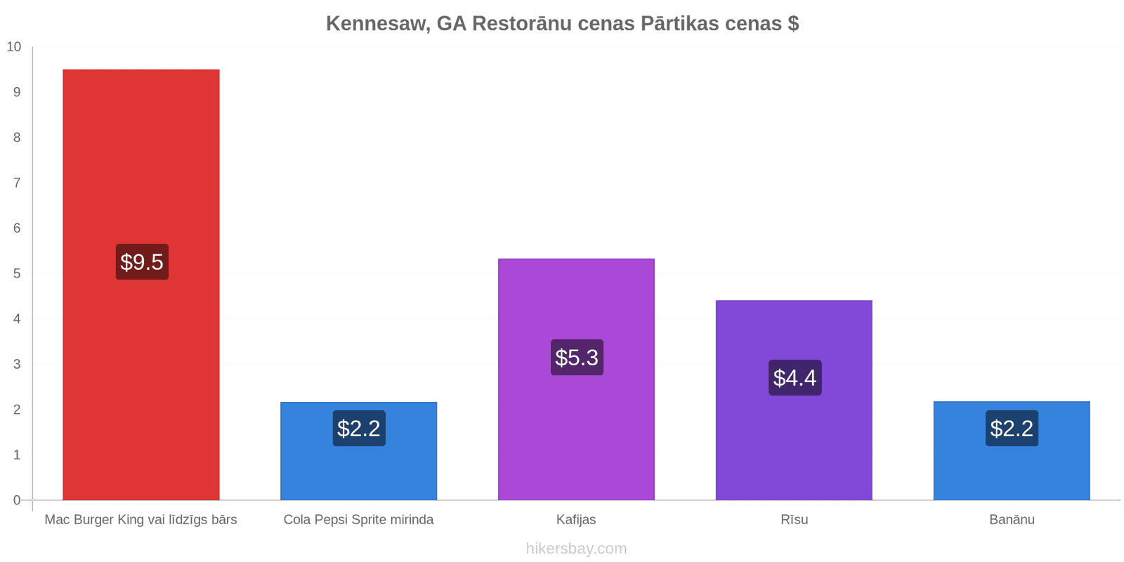 Kennesaw, GA cenu izmaiņas hikersbay.com