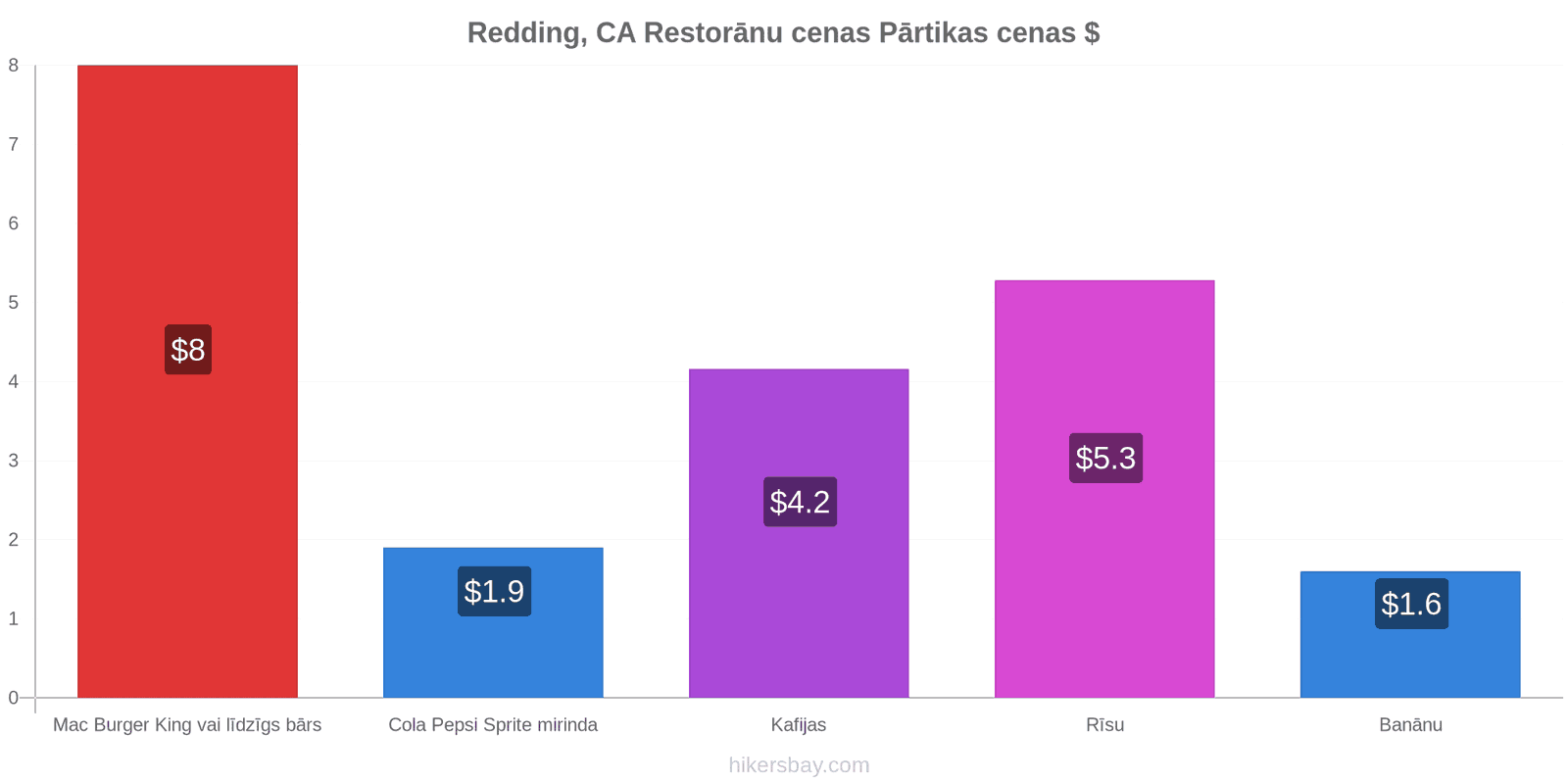 Redding, CA cenu izmaiņas hikersbay.com