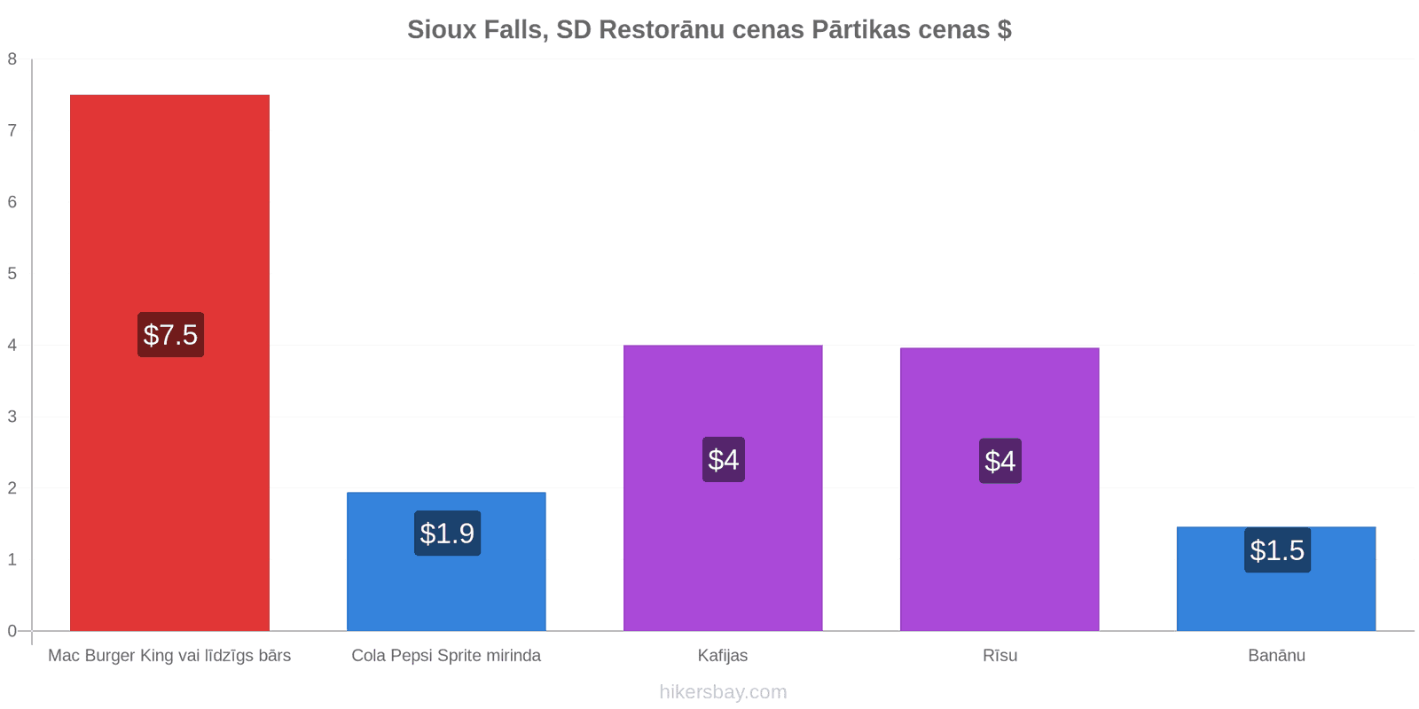 Sioux Falls, SD cenu izmaiņas hikersbay.com