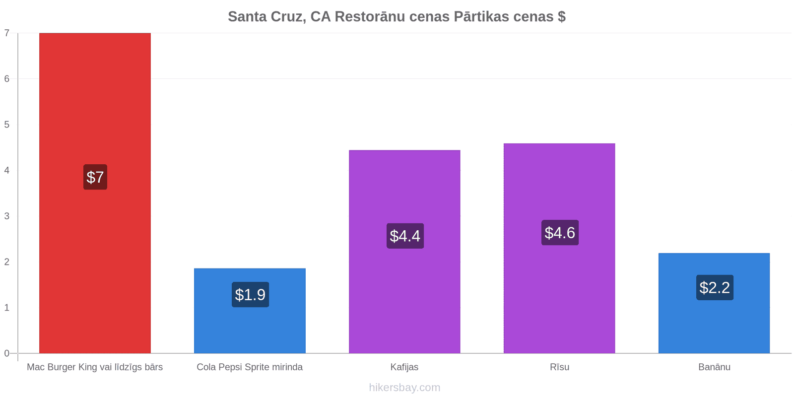 Santa Cruz, CA cenu izmaiņas hikersbay.com