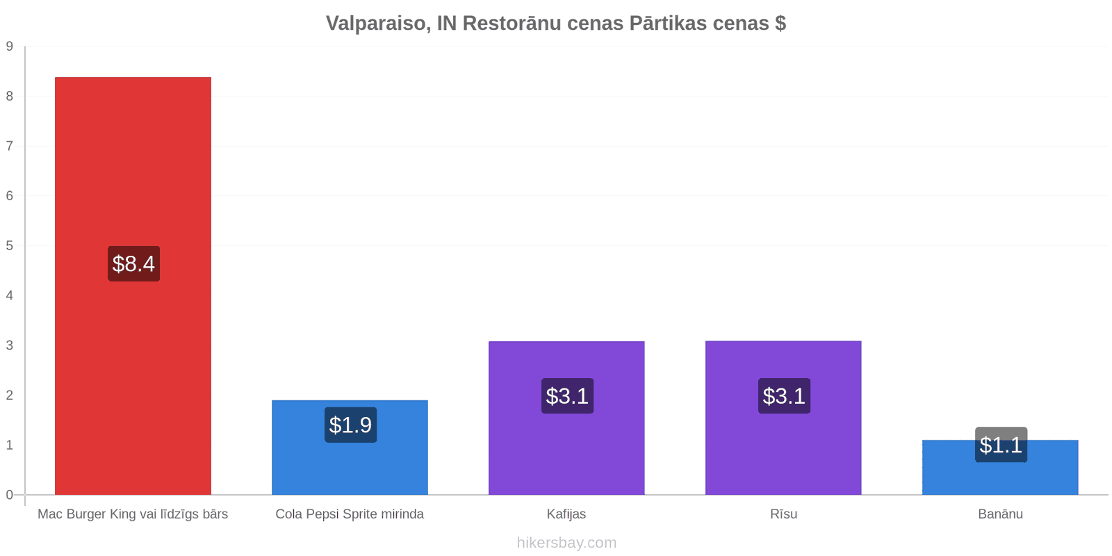 Valparaiso, IN cenu izmaiņas hikersbay.com