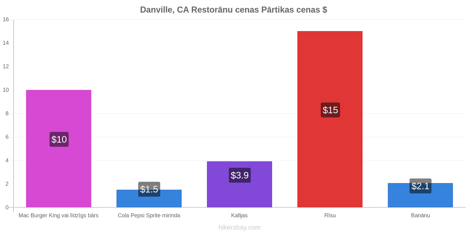 Danville, CA cenu izmaiņas hikersbay.com