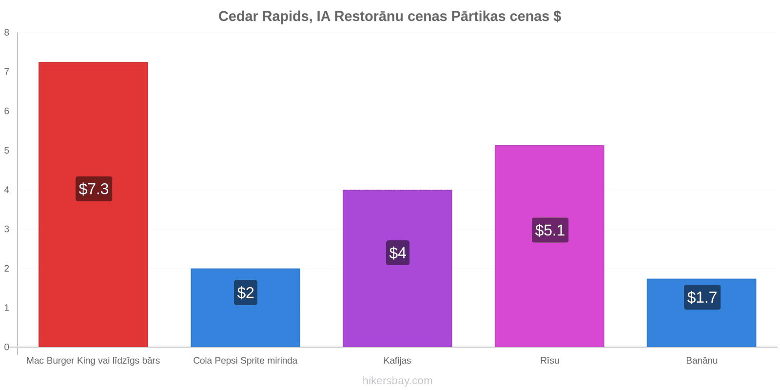 Cedar Rapids, IA cenu izmaiņas hikersbay.com