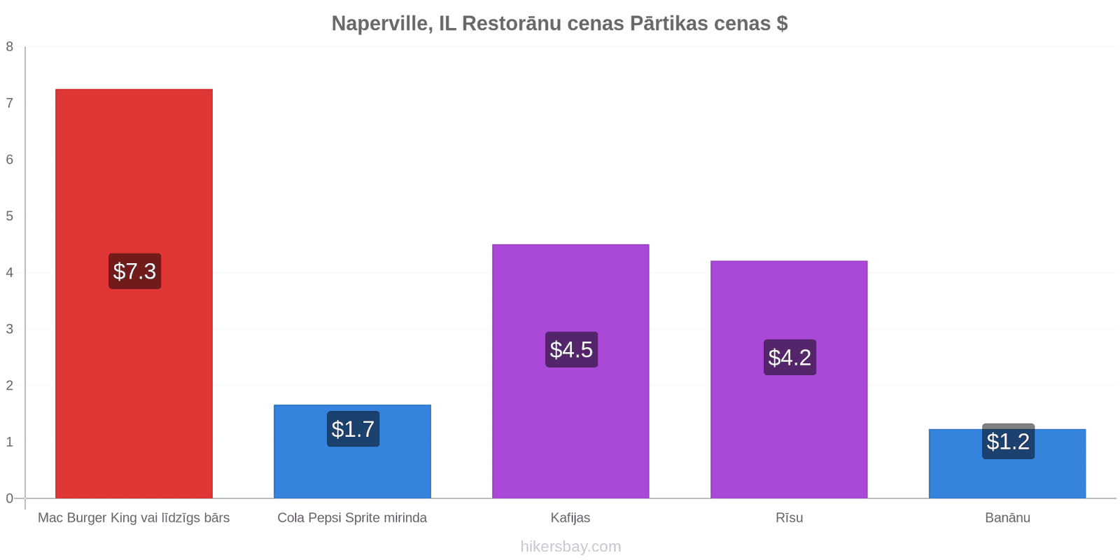 Naperville, IL cenu izmaiņas hikersbay.com