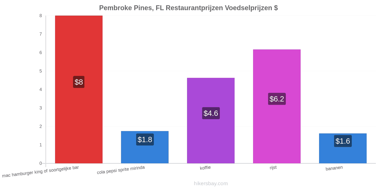 Pembroke Pines, FL prijswijzigingen hikersbay.com