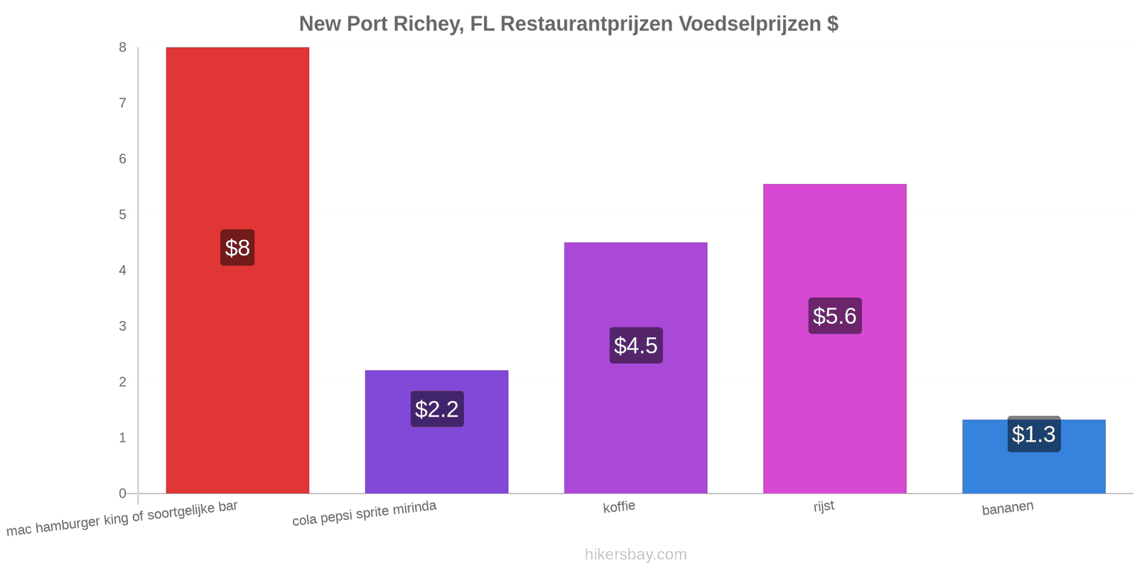 New Port Richey, FL prijswijzigingen hikersbay.com