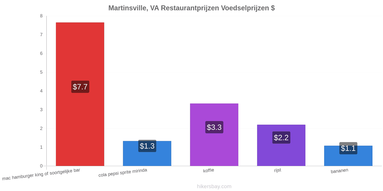 Martinsville, VA prijswijzigingen hikersbay.com