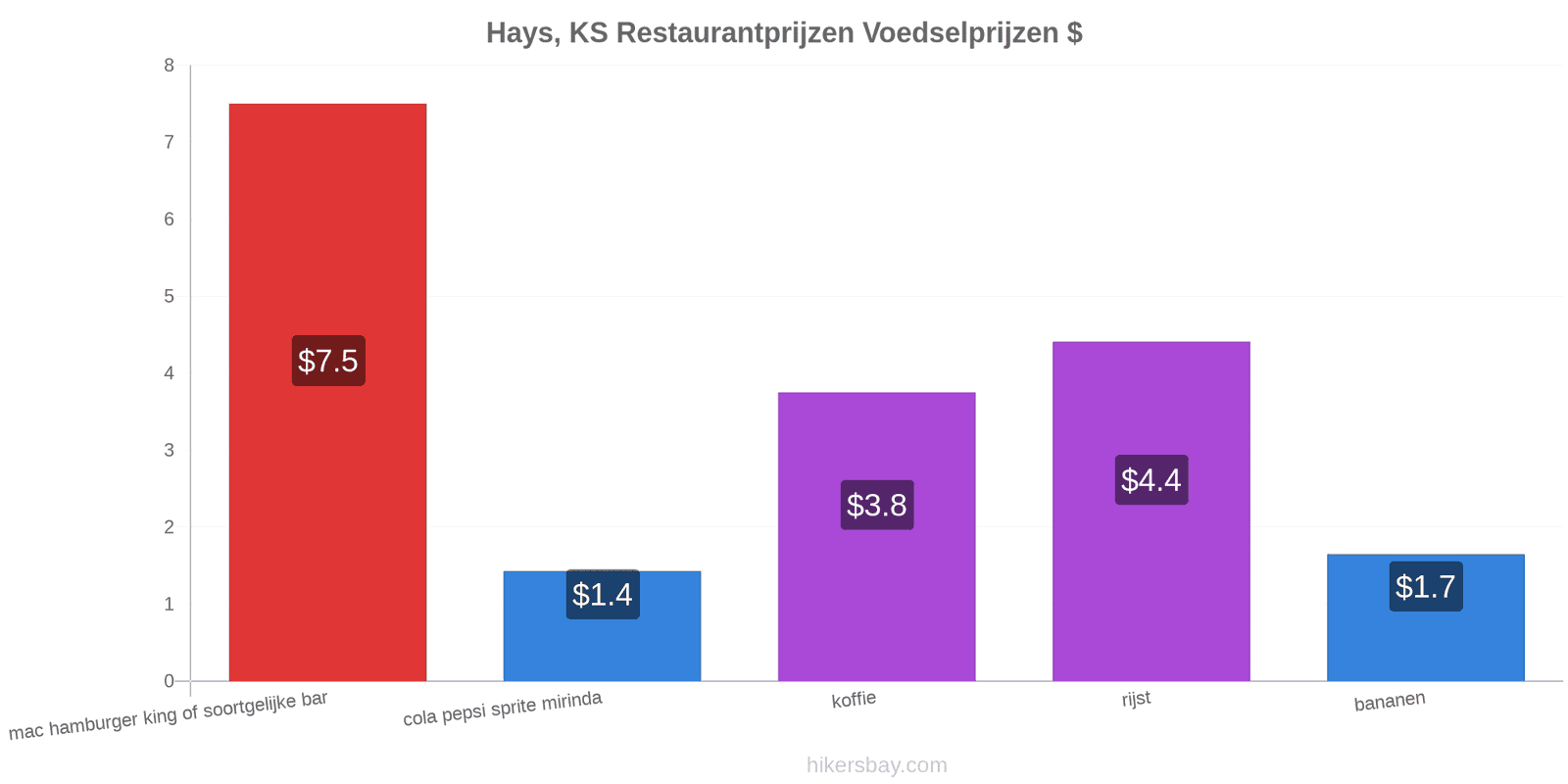 Hays, KS prijswijzigingen hikersbay.com