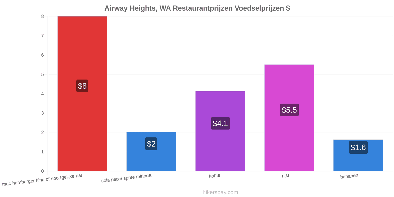 Airway Heights, WA prijswijzigingen hikersbay.com