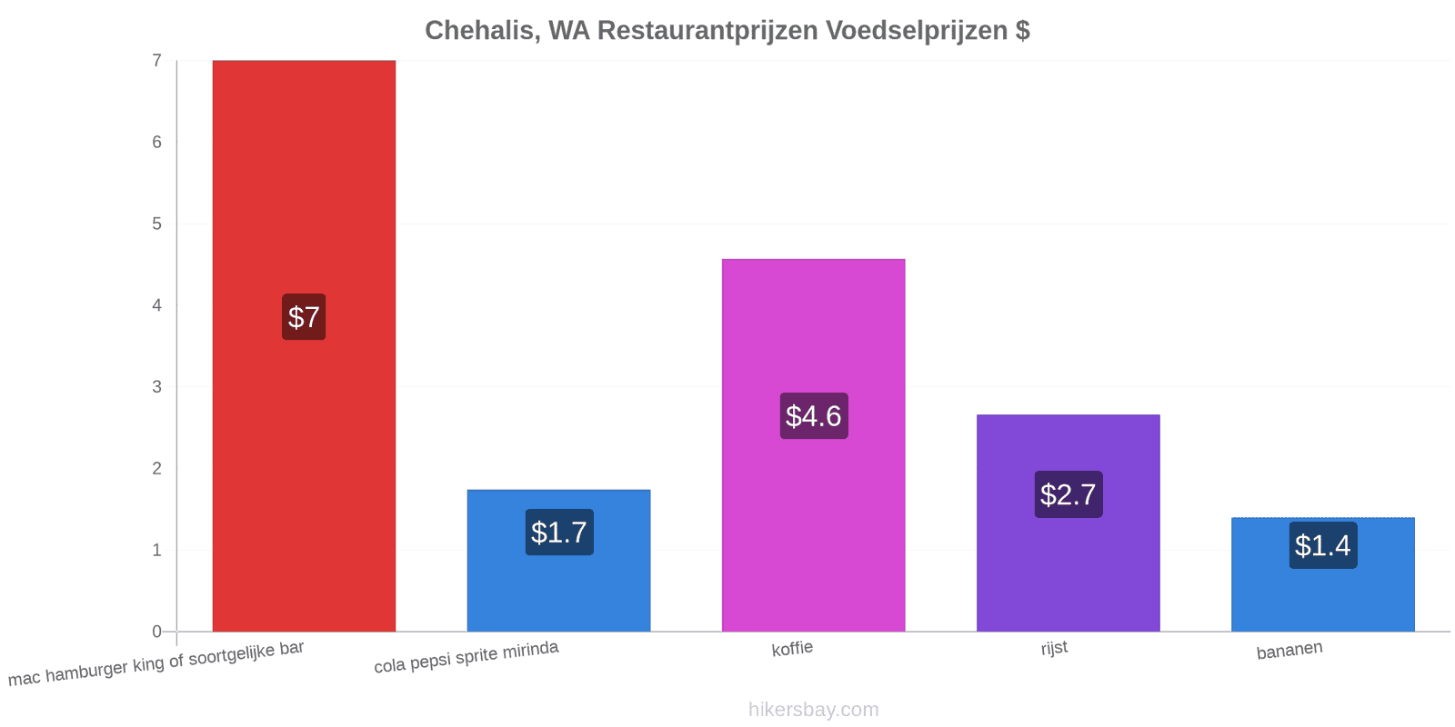 Chehalis, WA prijswijzigingen hikersbay.com