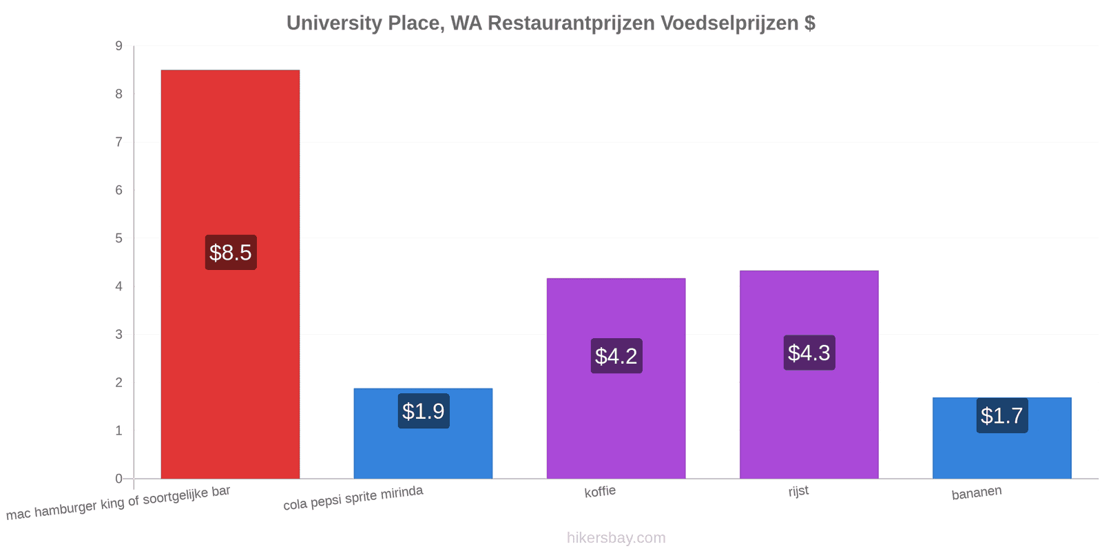 University Place, WA prijswijzigingen hikersbay.com