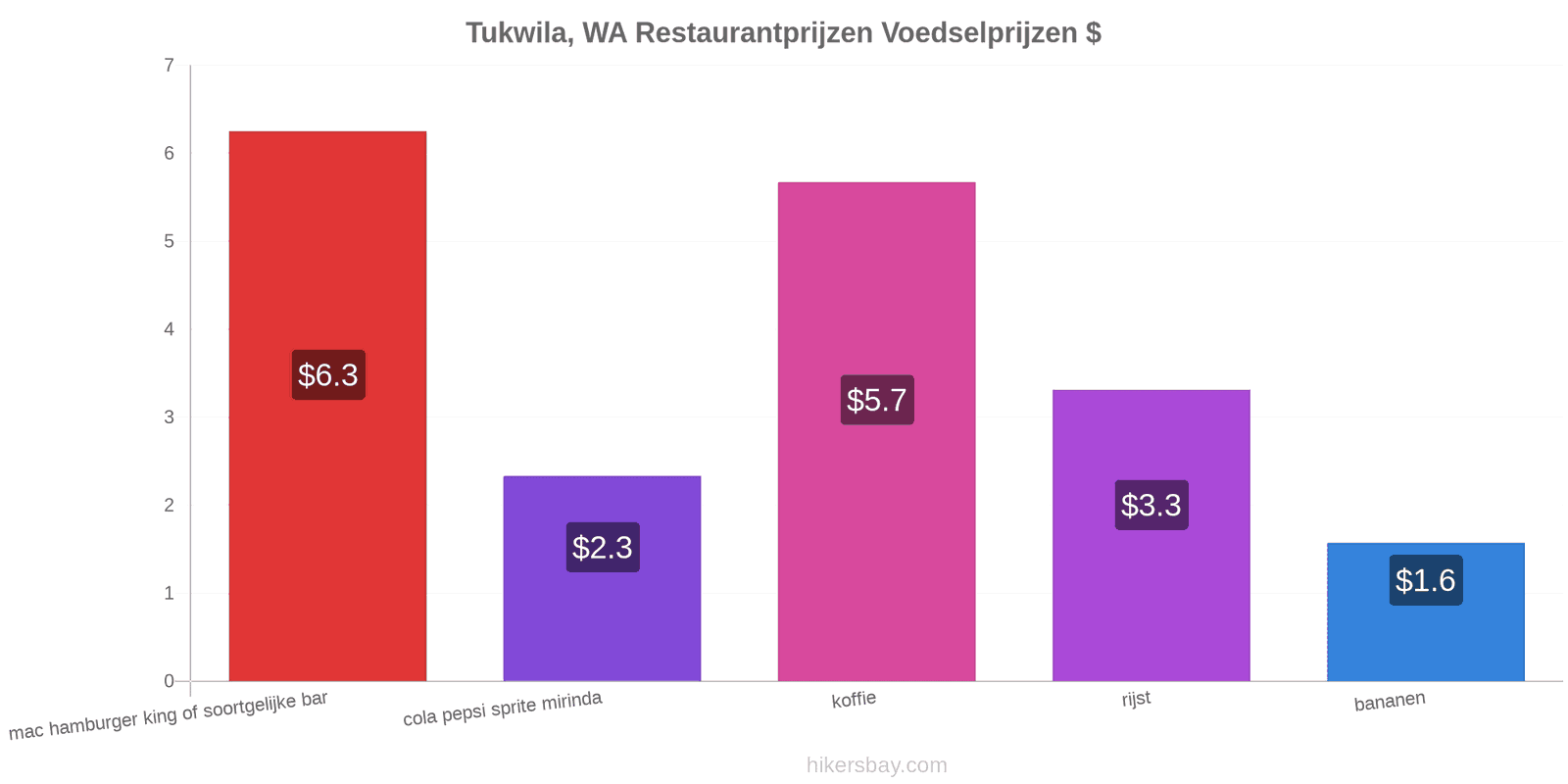 Tukwila, WA prijswijzigingen hikersbay.com