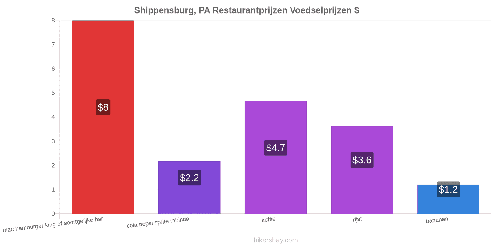 Shippensburg, PA prijswijzigingen hikersbay.com