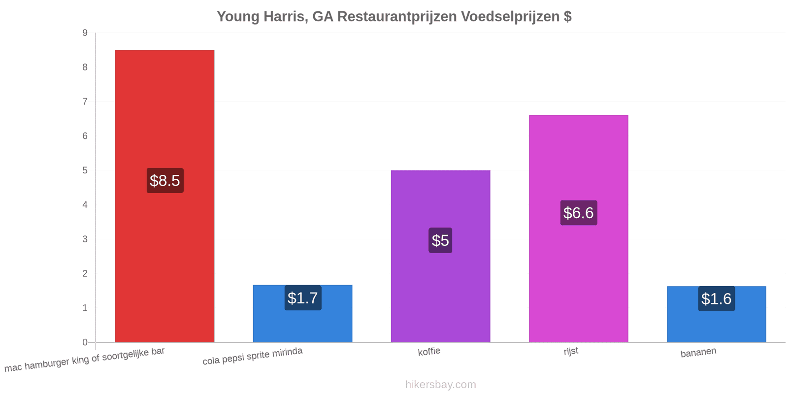 Young Harris, GA prijswijzigingen hikersbay.com