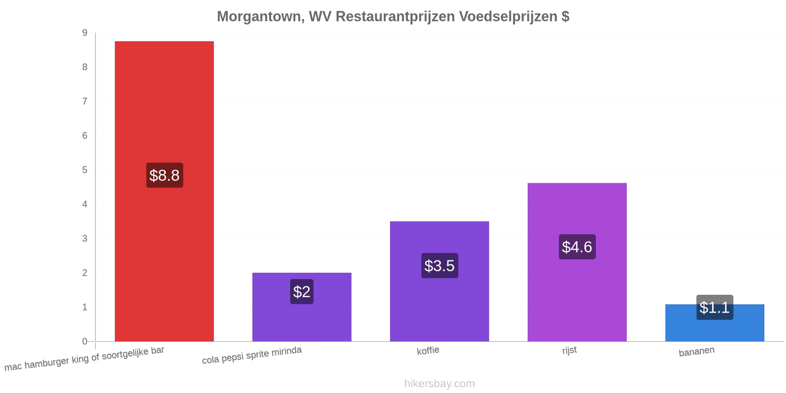 Morgantown, WV prijswijzigingen hikersbay.com