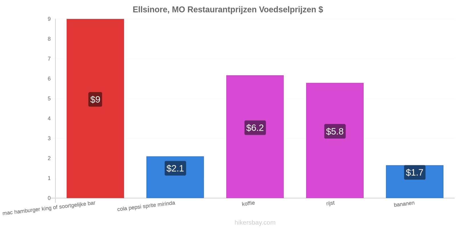 Ellsinore, MO prijswijzigingen hikersbay.com