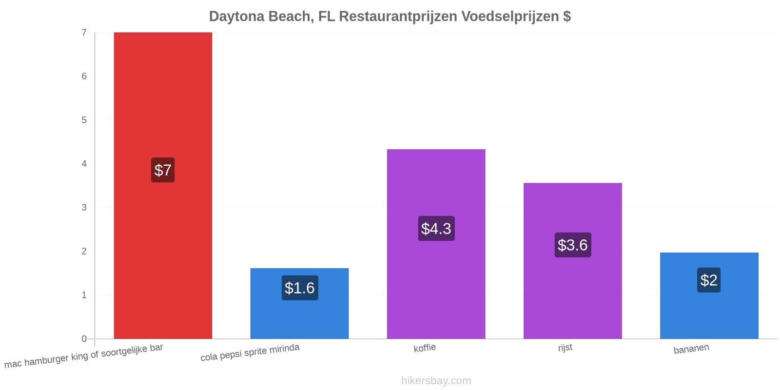 Daytona Beach, FL prijswijzigingen hikersbay.com