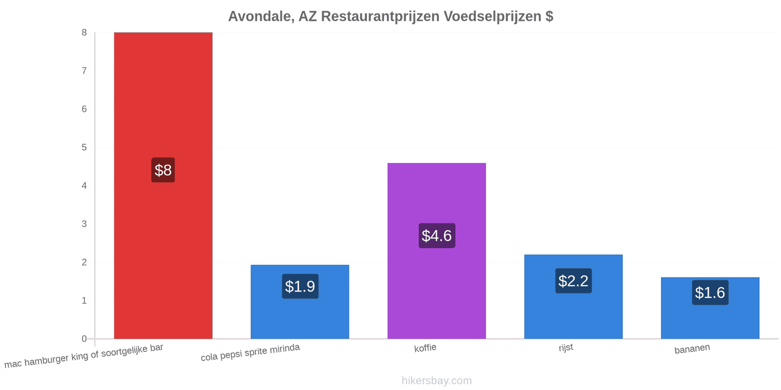 Avondale, AZ prijswijzigingen hikersbay.com