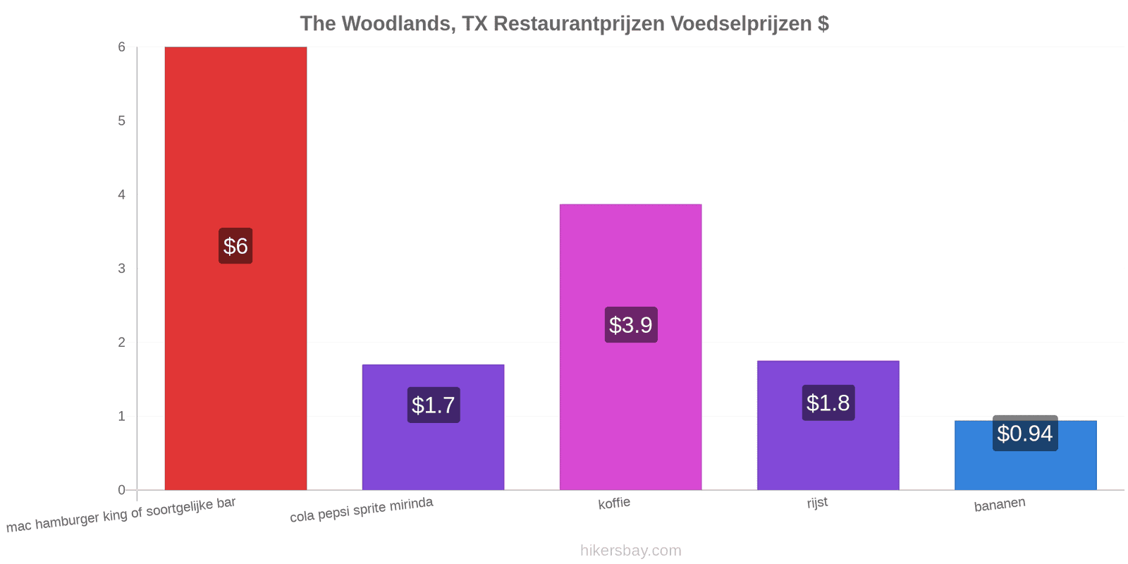 The Woodlands, TX prijswijzigingen hikersbay.com