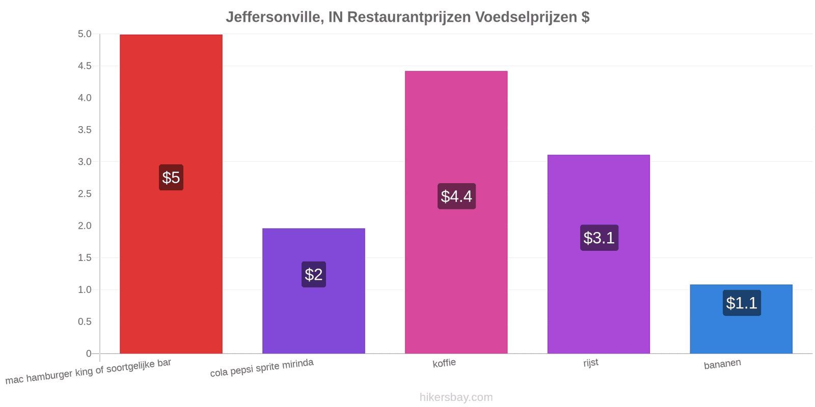 Jeffersonville, IN prijswijzigingen hikersbay.com