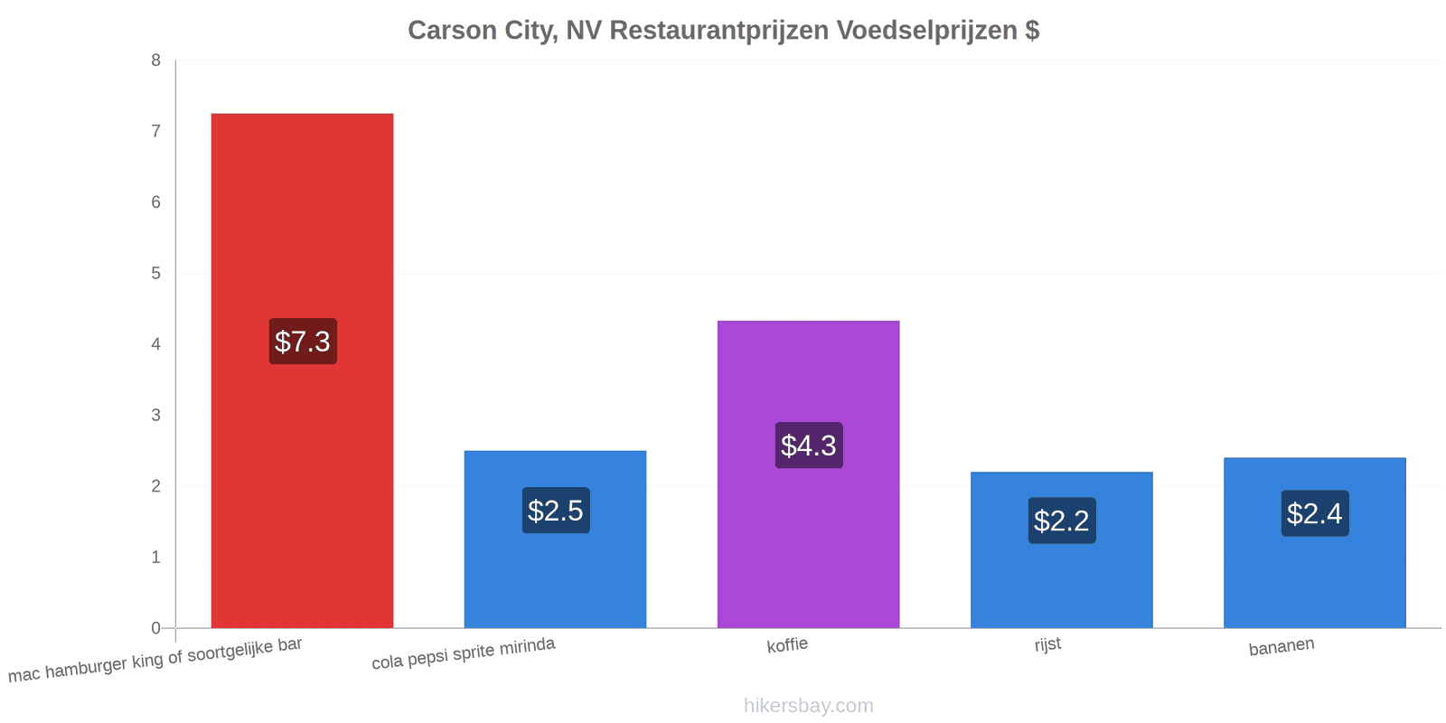 Carson City, NV prijswijzigingen hikersbay.com