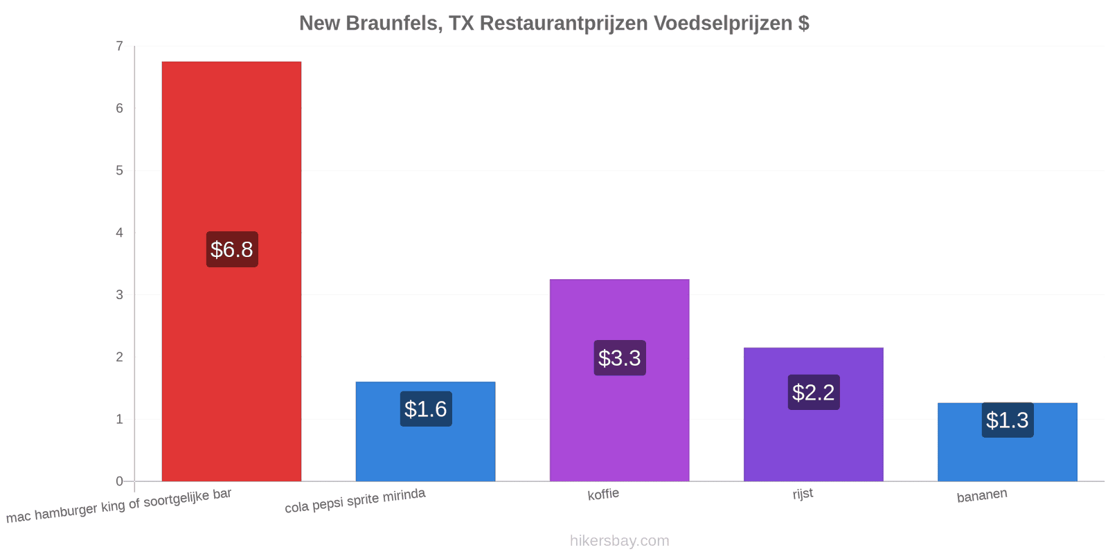 New Braunfels, TX prijswijzigingen hikersbay.com