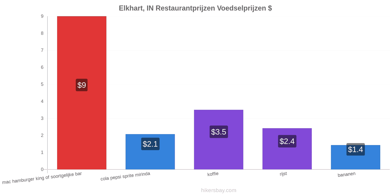 Elkhart, IN prijswijzigingen hikersbay.com