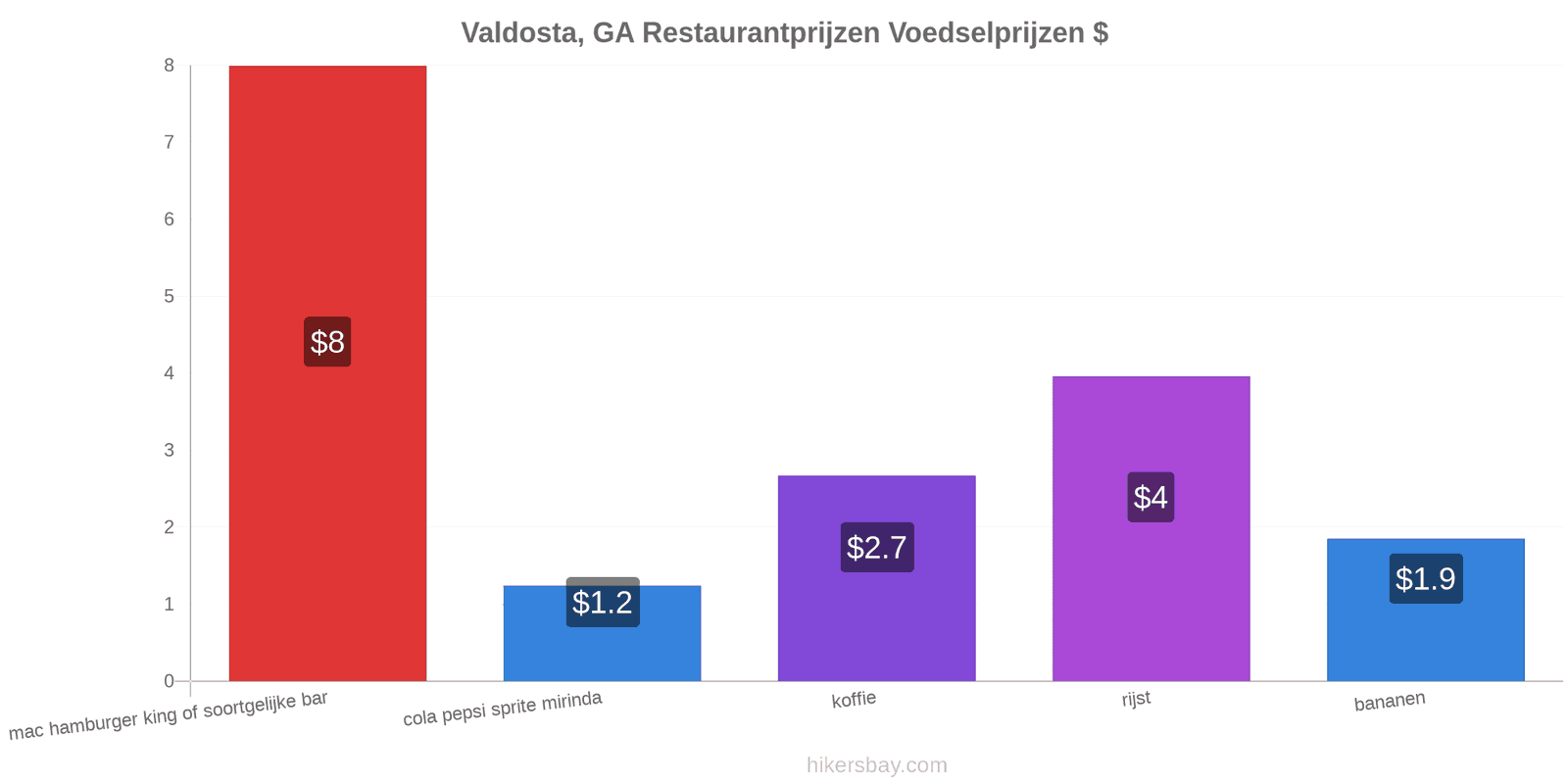 Valdosta, GA prijswijzigingen hikersbay.com