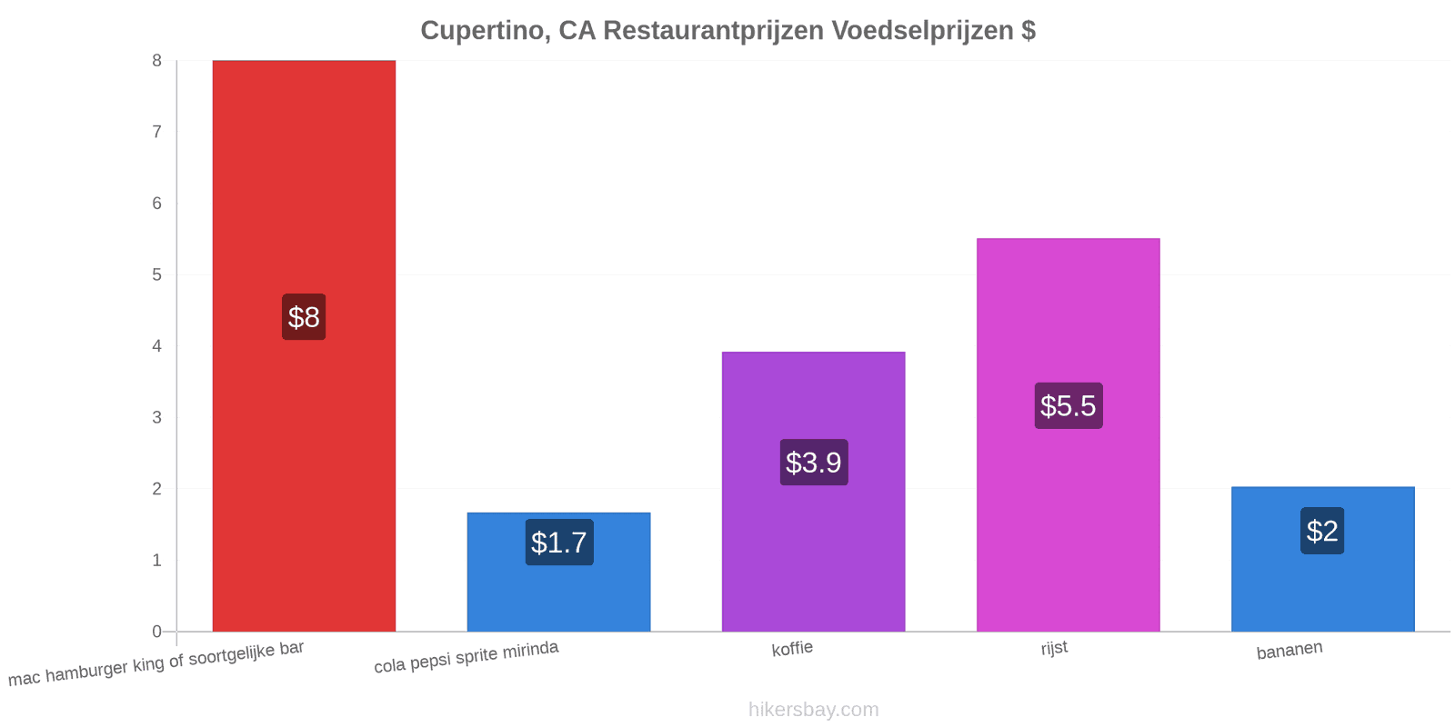 Cupertino, CA prijswijzigingen hikersbay.com