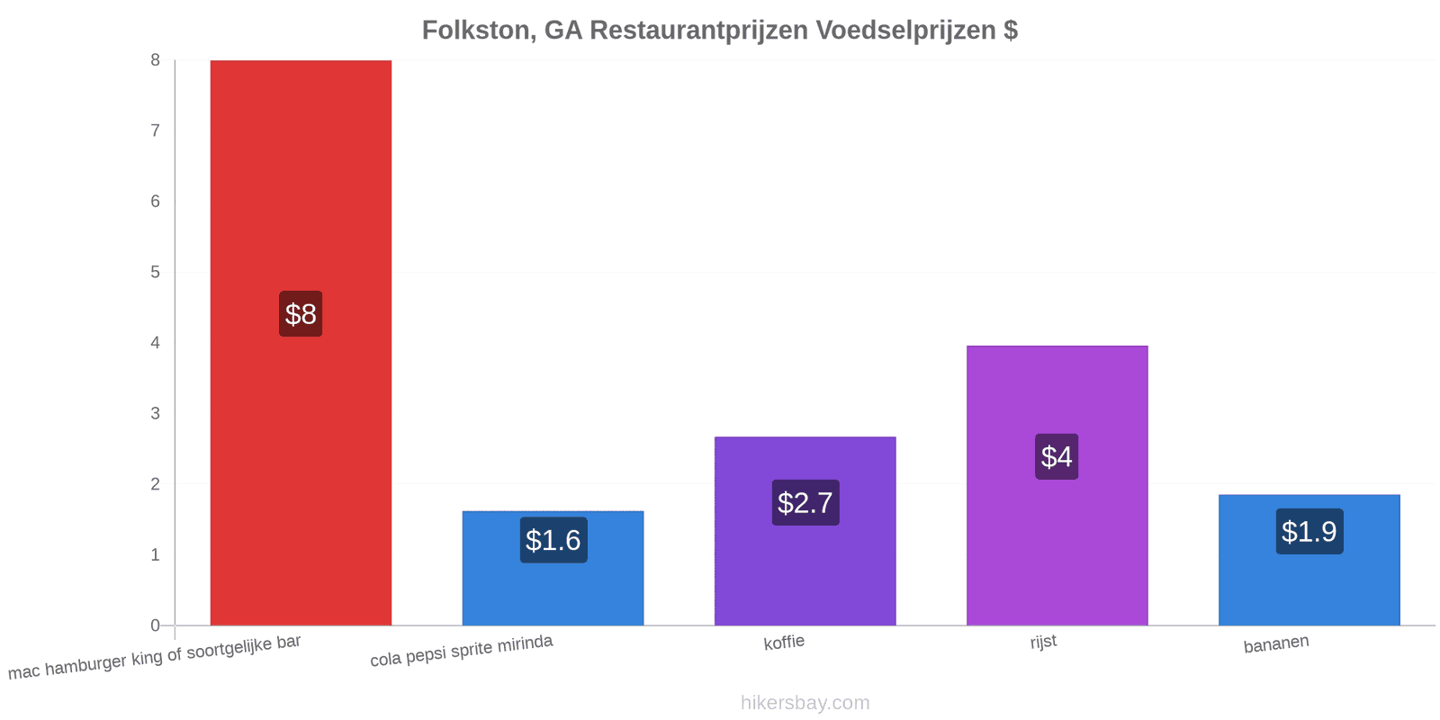 Folkston, GA prijswijzigingen hikersbay.com