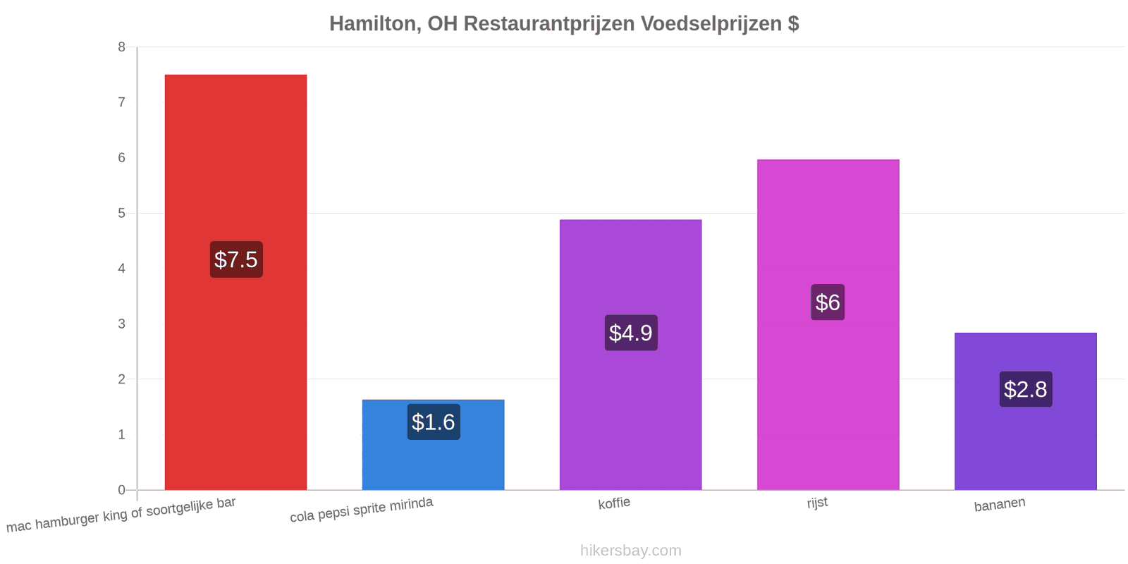 Hamilton, OH prijswijzigingen hikersbay.com