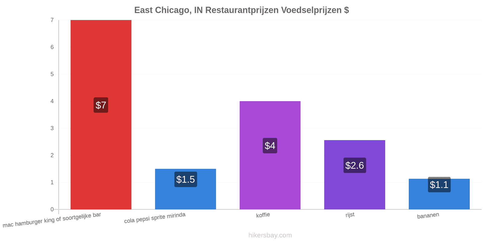 East Chicago, IN prijswijzigingen hikersbay.com