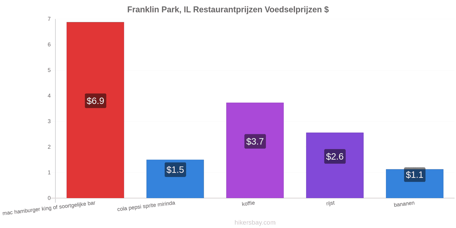 Franklin Park, IL prijswijzigingen hikersbay.com