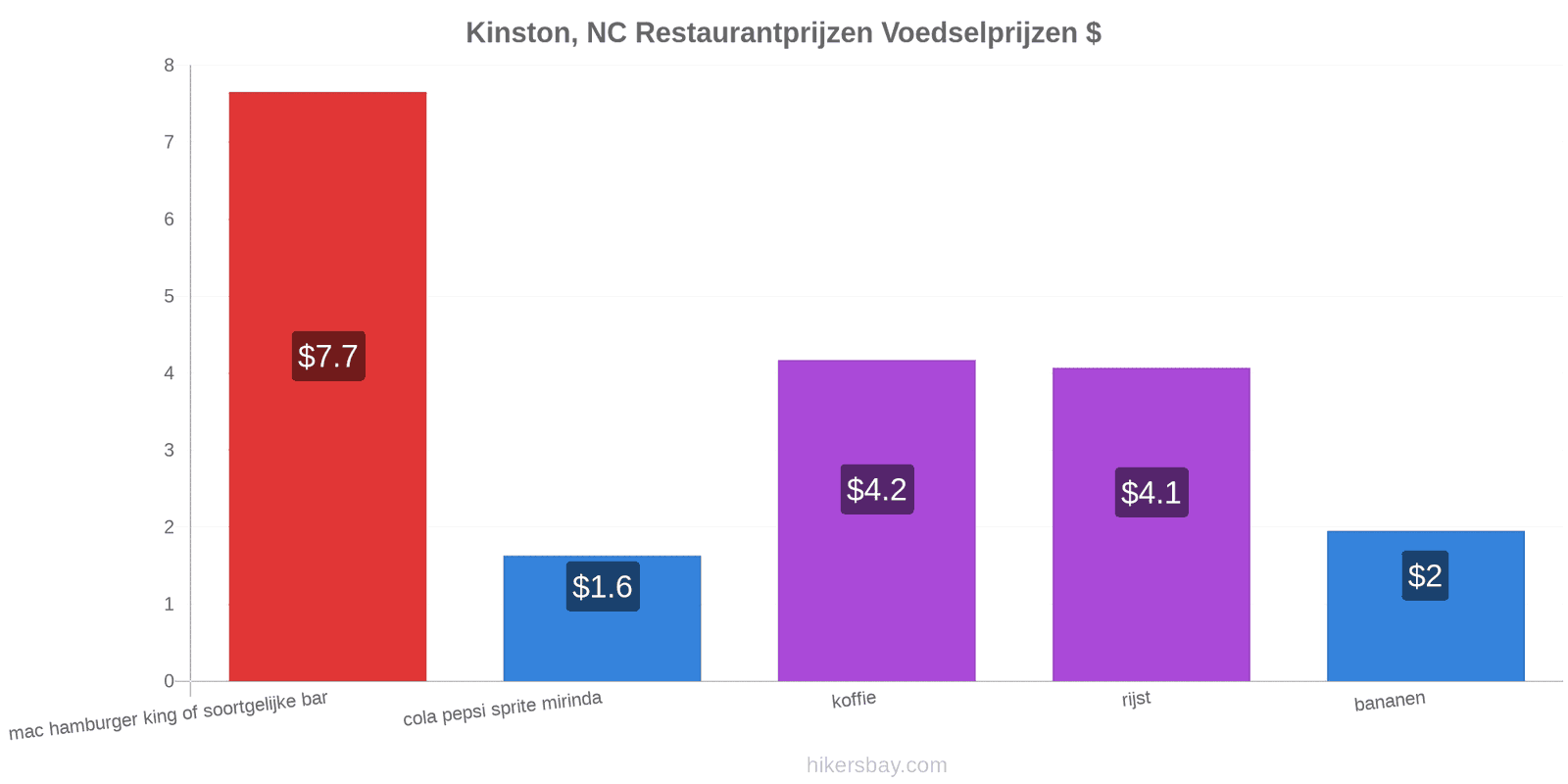 Kinston, NC prijswijzigingen hikersbay.com