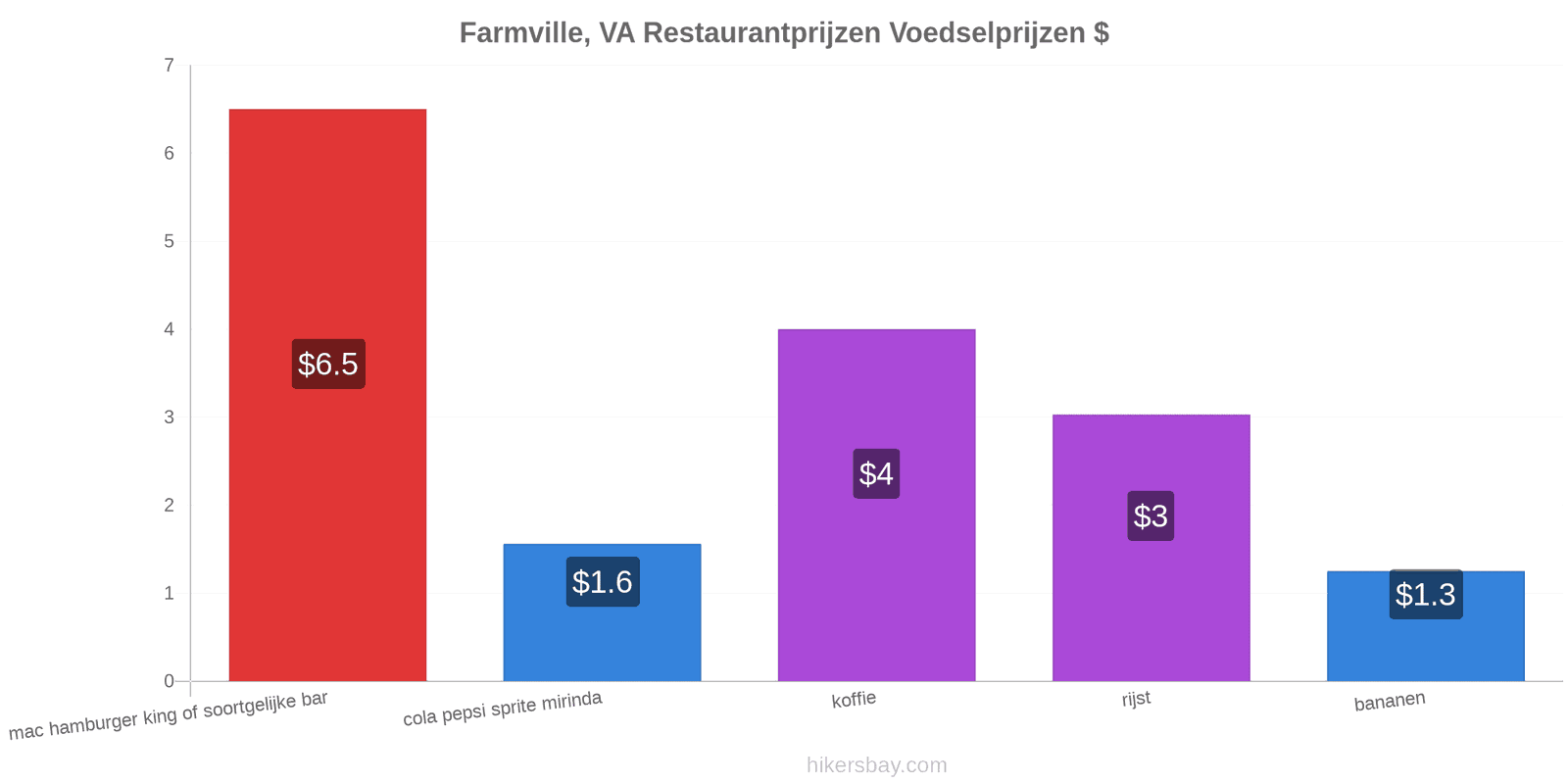 Farmville, VA prijswijzigingen hikersbay.com