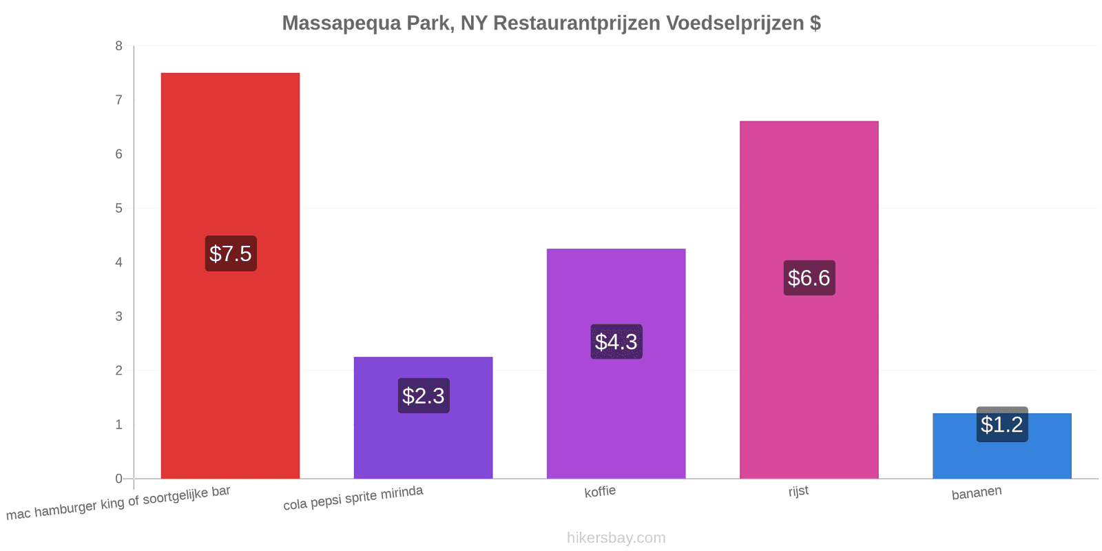 Massapequa Park, NY prijswijzigingen hikersbay.com