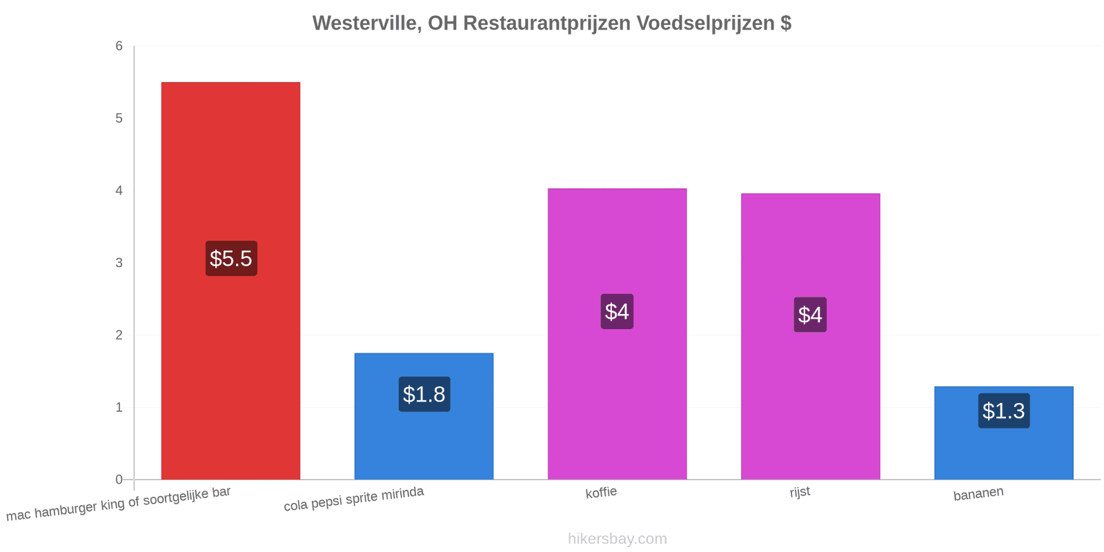 Westerville, OH prijswijzigingen hikersbay.com